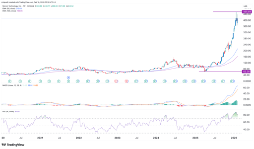 micron stock