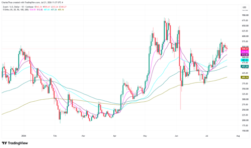 تحليل سعر Zcash