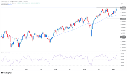 asx 200