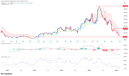 duolngo stock