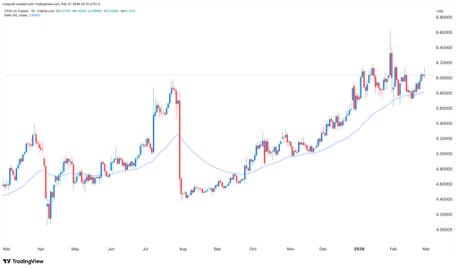 Copper price chart 