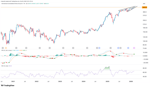 iag share price