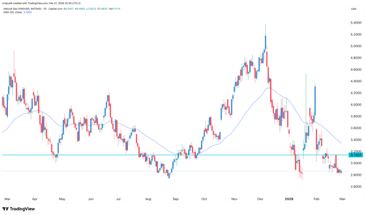 natural gas prce