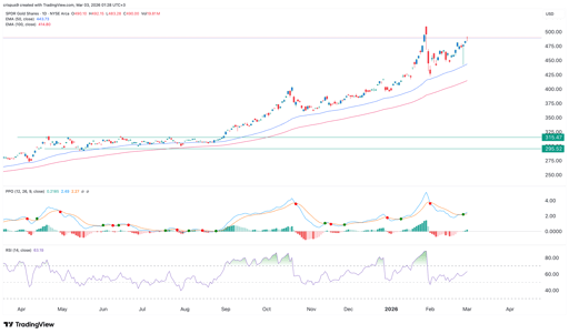 GLD ETF stock
