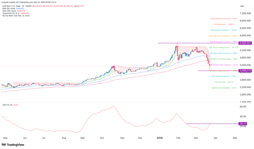 gold price