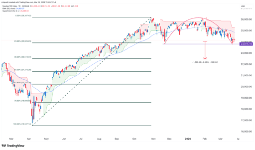 nasdaq 100