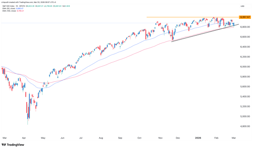 S&P 500 index