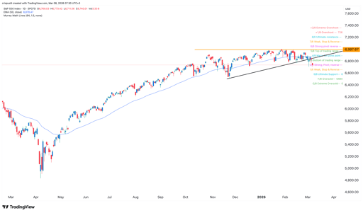 S&P 500 Index 