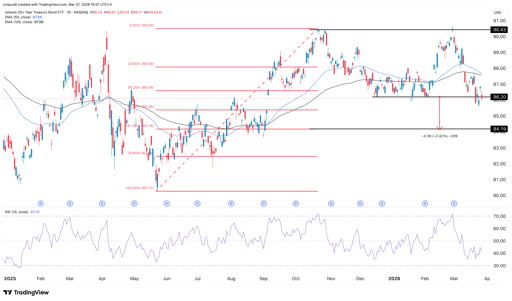 TLT ETF