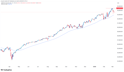tsx composite index