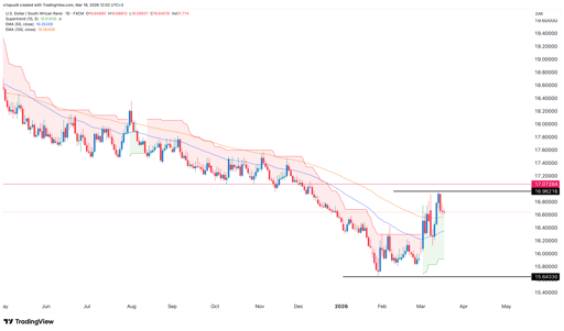 usd/zar