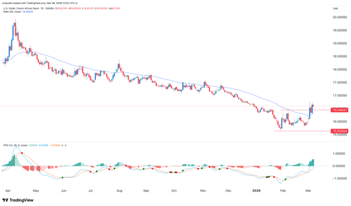 usd/zar