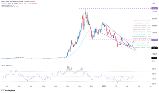 zcash price
