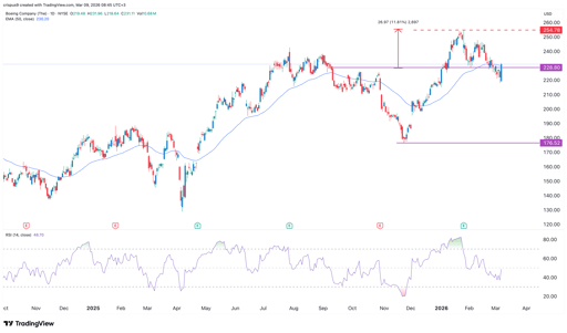 boeing stock