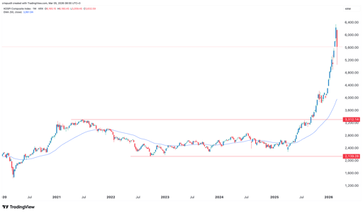 kospi index