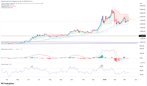 Platinum price chart 