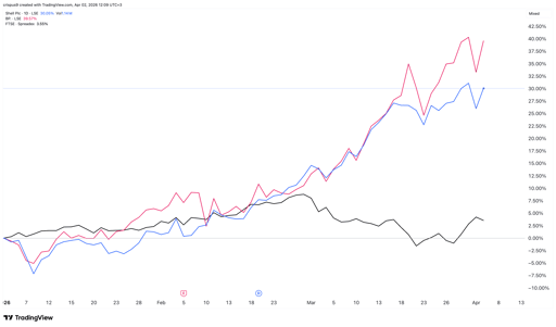 Shell vs BP shares