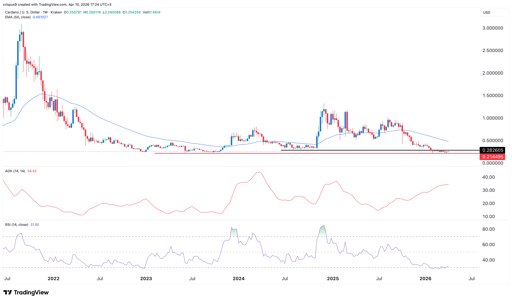 cardano price