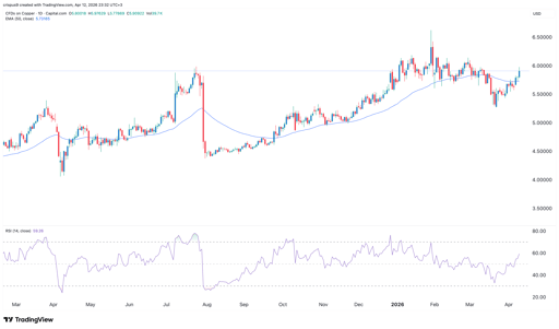copper price