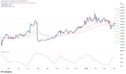 copper price