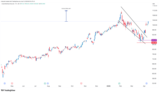 Lloyds share price 