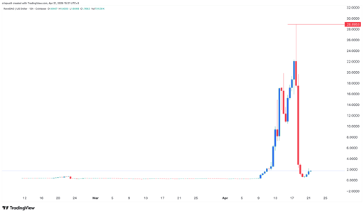 ravedao price