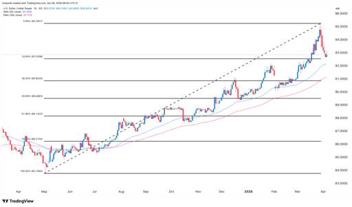 USD/INR