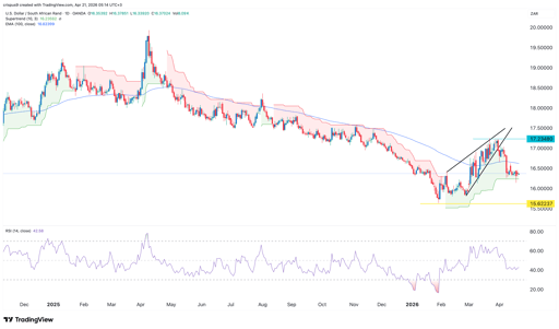 USD/ZAR