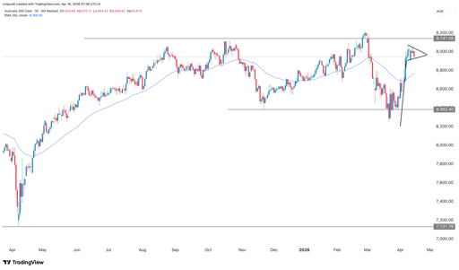asx 200
