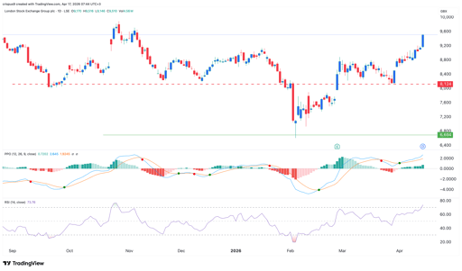 LSEG Share price