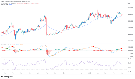 copper price