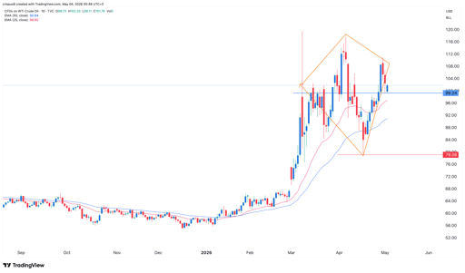 Crude oil price forecast as Trump launches Project Freedom