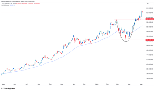 Nikkei 225