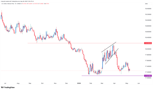 usd/mxn