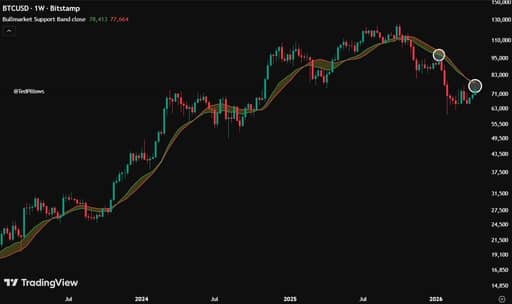 BTC/USD 1-week price chart.