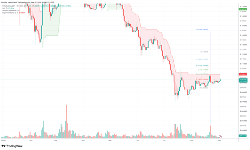 PI/USDT 1-day price chart. Source: TradingView.