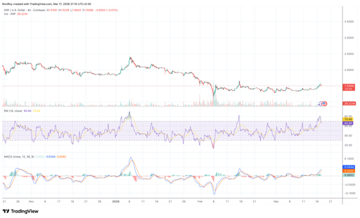 XRP/USD 4-hour price chart.