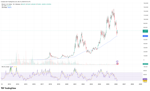 BTC/USD 1-ukes prisdiagram.