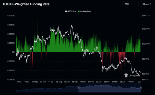 Tasa de financiación ponderada por OI de BTC.