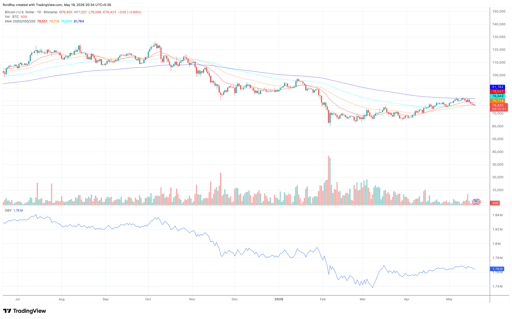 BTC/USD 1-day price chart.