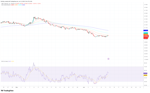 ARB/USDT 4-hour price chart. 