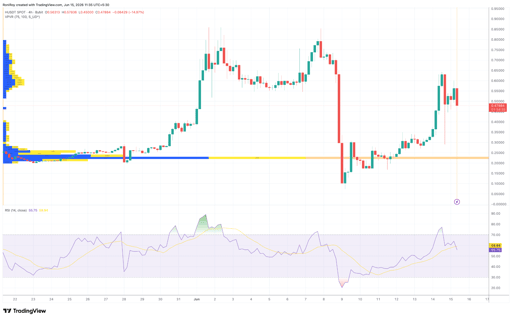 Gráfico de precios H/USDT 4 horas.