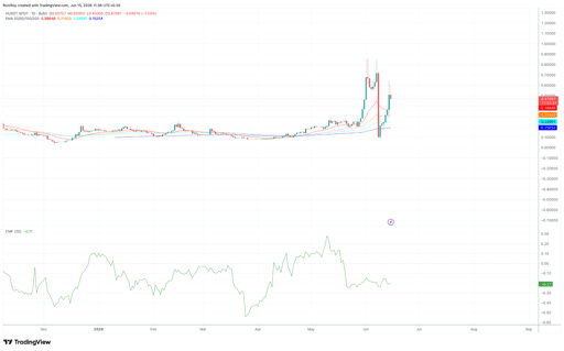 Gráfico de precios H/USDT 1 día.