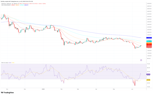 Carta harga 1-hari ETH/USDT.