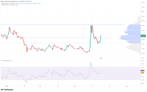 XLM/USDT 1-Day price chart.