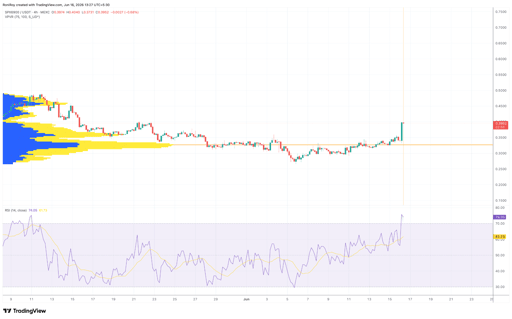 SPX6900/USDT 4-hour price chart. 