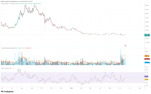 ENA/USDT 1-day price chart