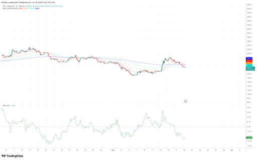 TAO/USDT 4-hour price chart.