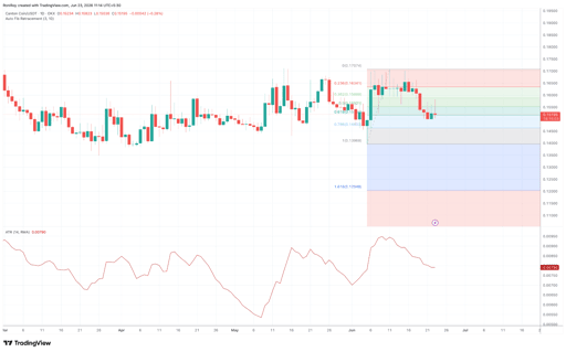 CC/USDT 1-day price chart. 