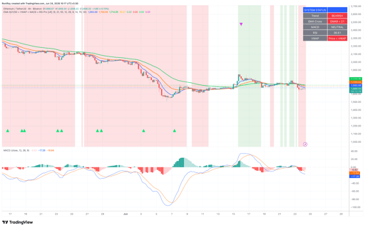 ETH/USDT 4-h price chart.